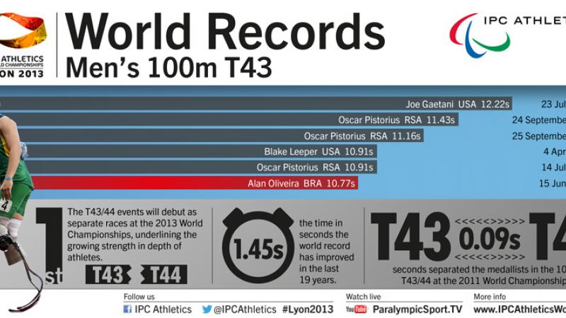 Men's 100m T43 World Records infographic