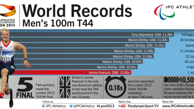 Men's 100m T44 world records infographic