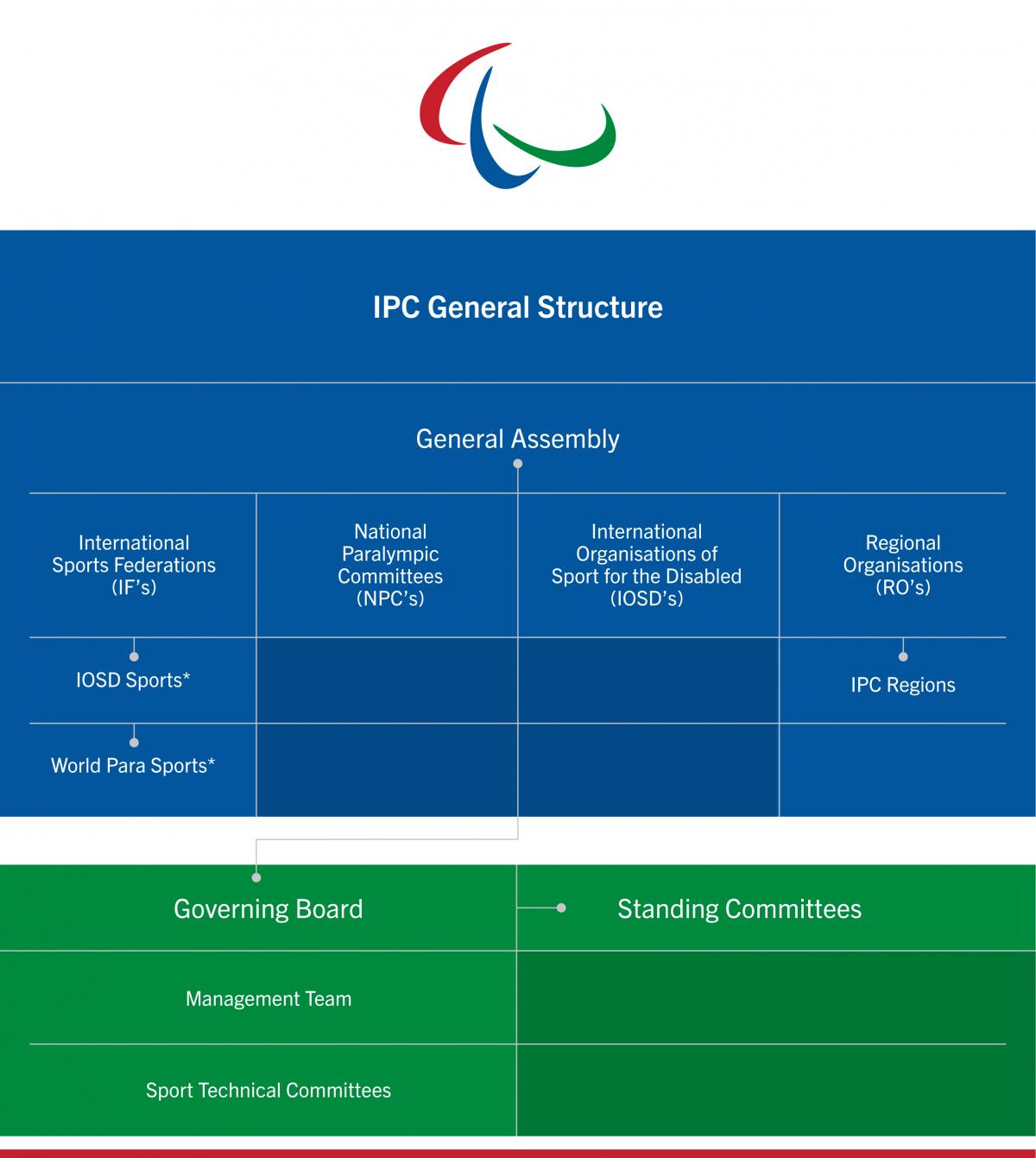 The structure of the IPC