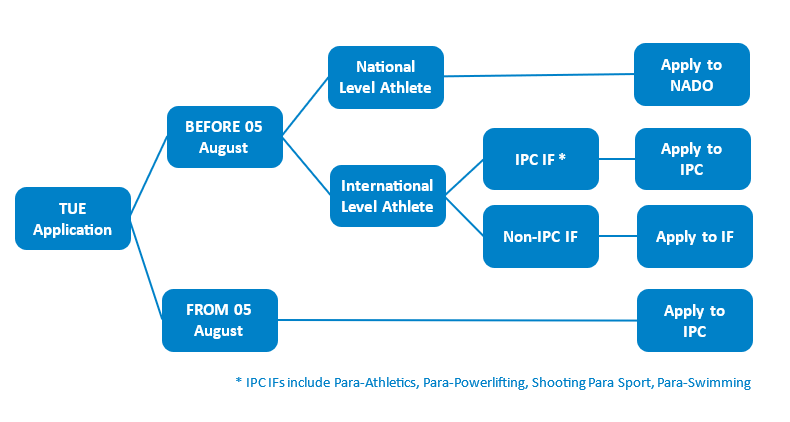 TUE Paris 2024 Process diagram