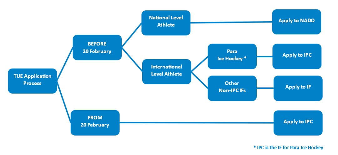 TUE Application Milano Cortina 2026