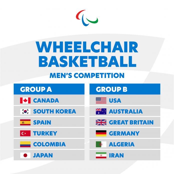 Graphic of men's wheelchair basketball group draw for Tokyo 2020. A: Canada, South Korea, Spain, Turkey, Colombia, Japan. B: USA, Australia, Great Britain, Germany, Algeria, Iran