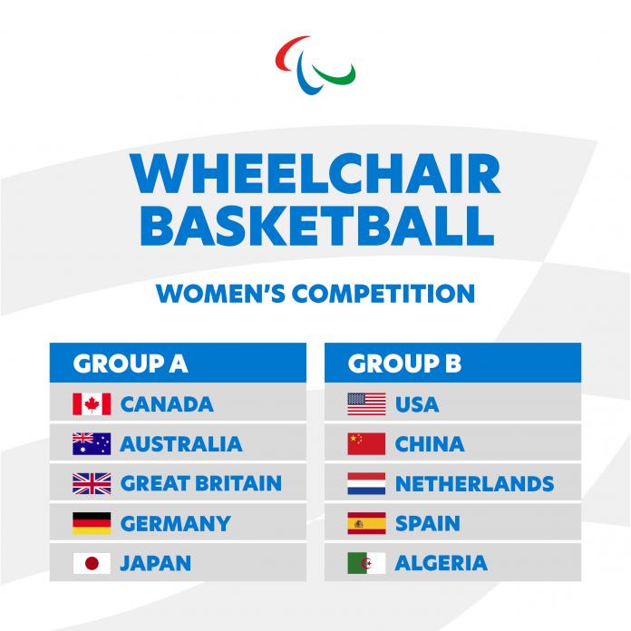 Graphic of women's wheelchair basketball draw for Tokyo 2020. A: Canada, Australia, Great Britain, Germany, Japan. B: USA, China, Netherlands, Spain, Algeria