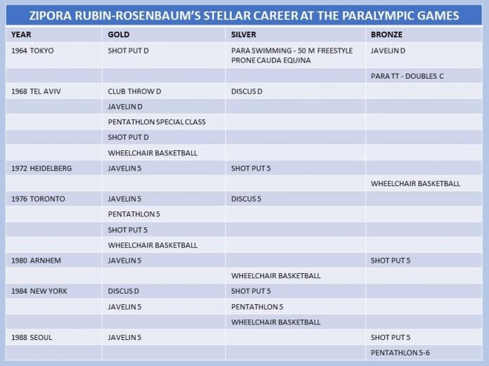 Zipora Rubin-Rosenbaum Paralympic career