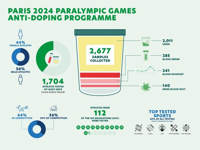 A graphic highlighting facts about the IPC's anti-doping programme at Paris 2024
