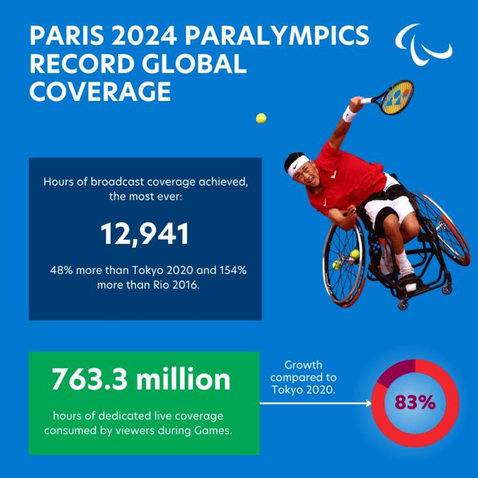 Paris 2024 Parlympics Record Global Coverage information graphic showing the hours of broadcast coverage achieved