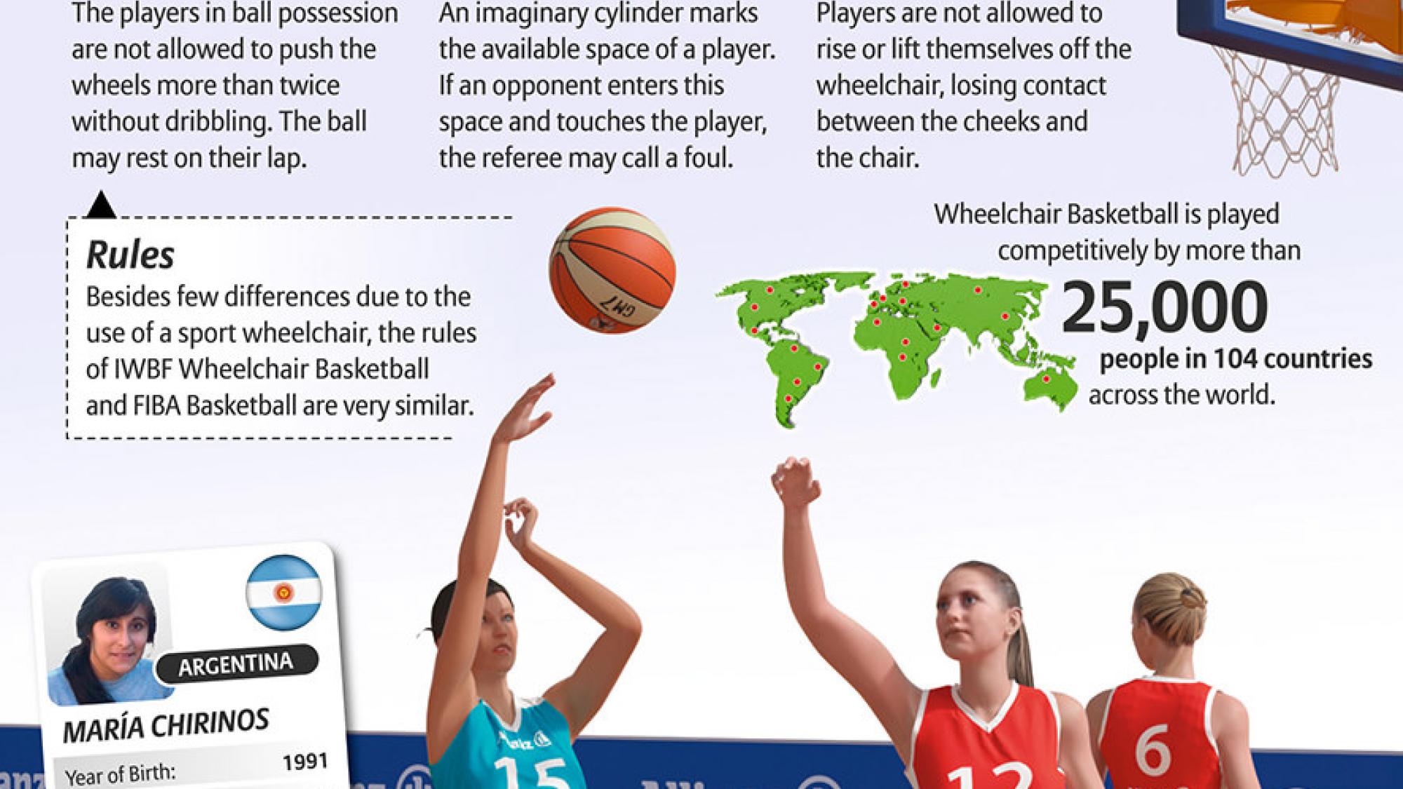 Allianz Para Sport Infographics on Wheelchair Basketball explains the sport including its classification points system, rules and an athlete's quote by Australian athlete Bridie Kean.