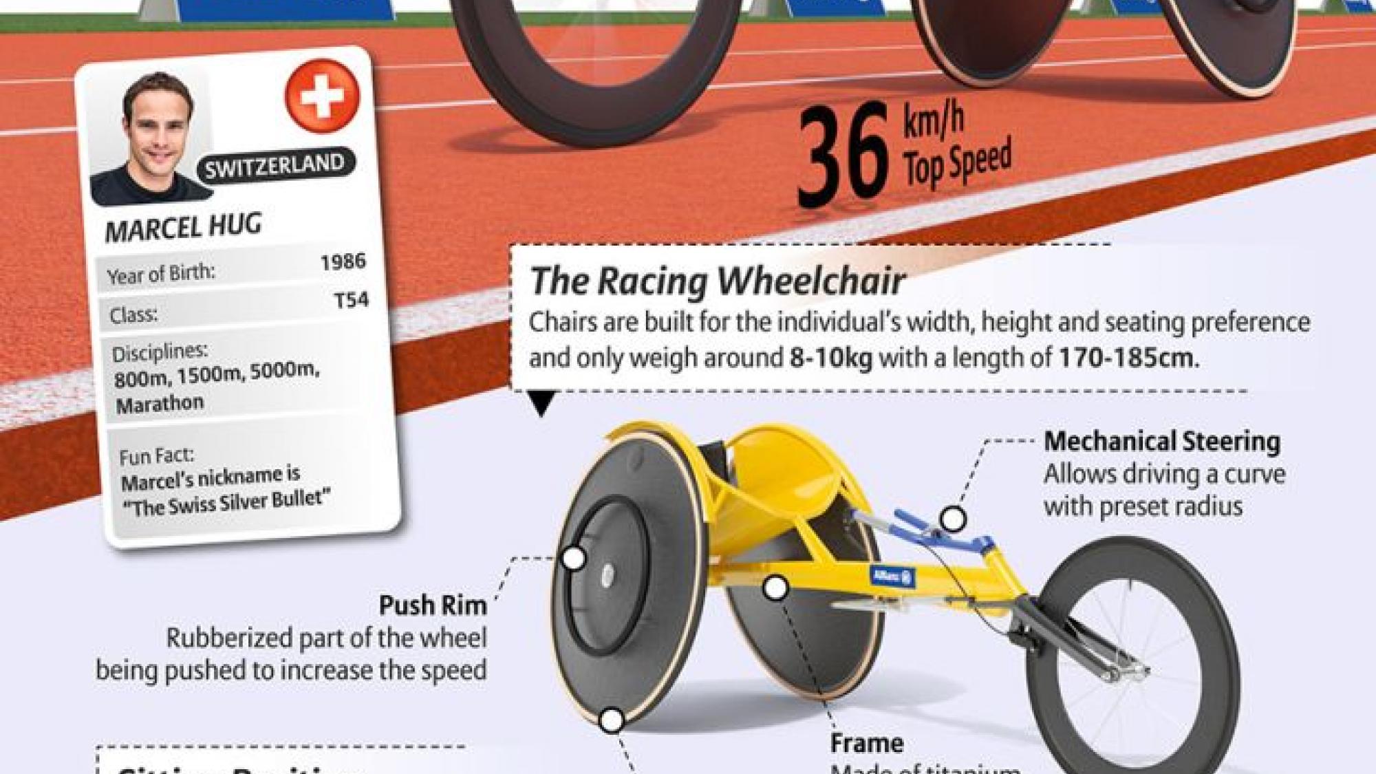 Allianz Para Sport Infographics - Wheelchair Racing