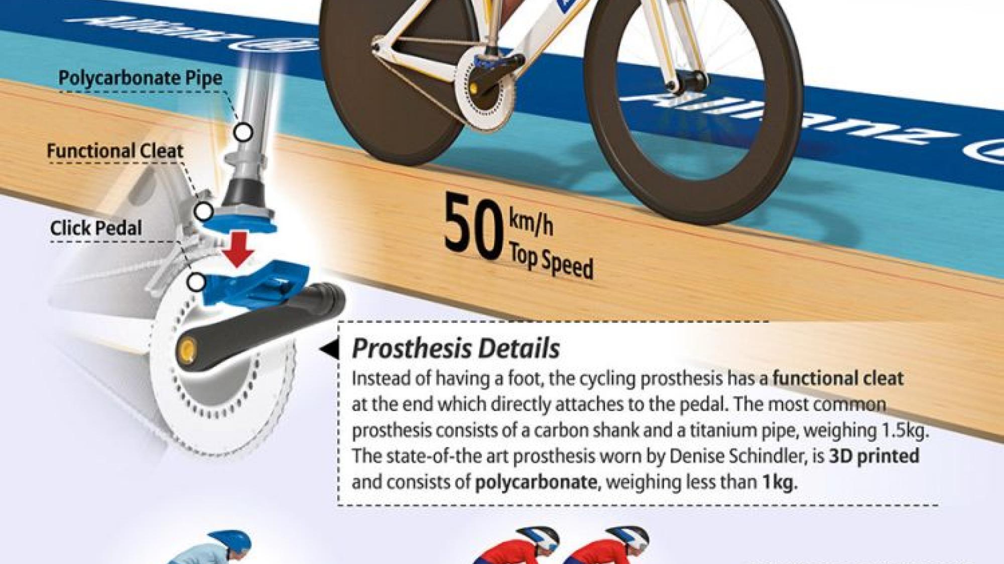 Allianz Para Sport Infographics - Cycling