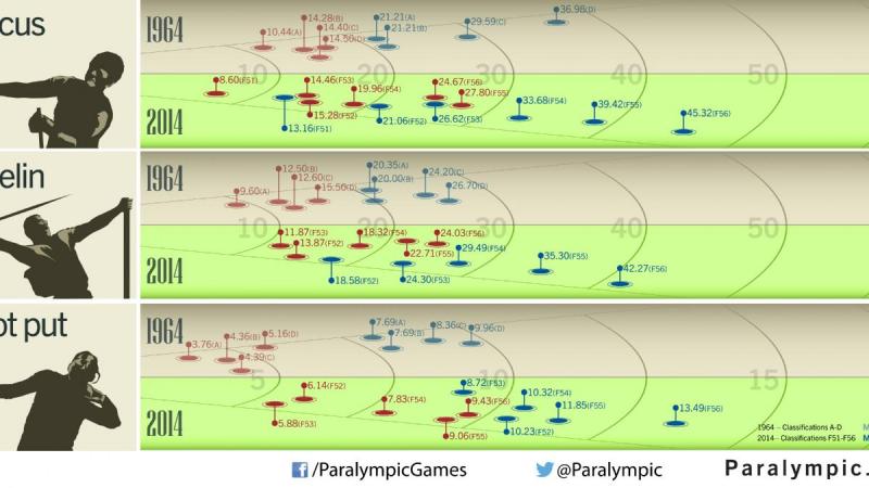 Infographic Tokyo 1964 v today Throwing events