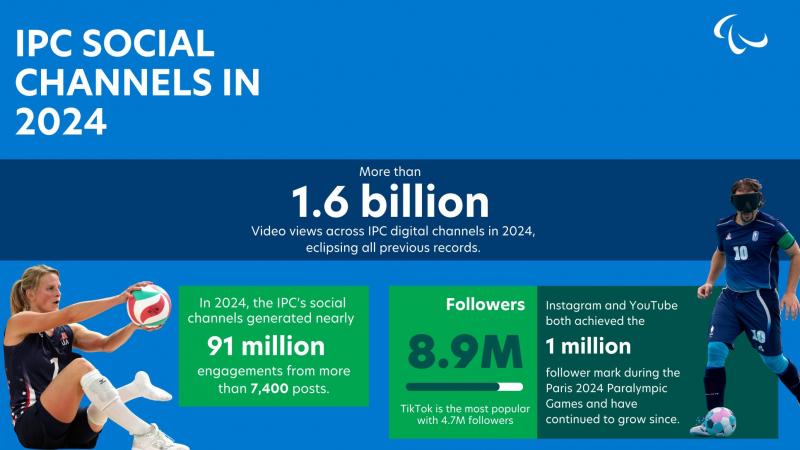 El gráfico muestra el crecimiento de los canales digitales del IPC en 2024. Dice "Más de 1.600 millones de visualizaciones de vídeo en los canales digitales del IPC en 2024, eclipsando todos los récords anteriores"