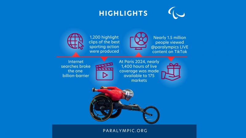 El gráfico muestra el crecimiento de los canales digitales de IPC en 2024.