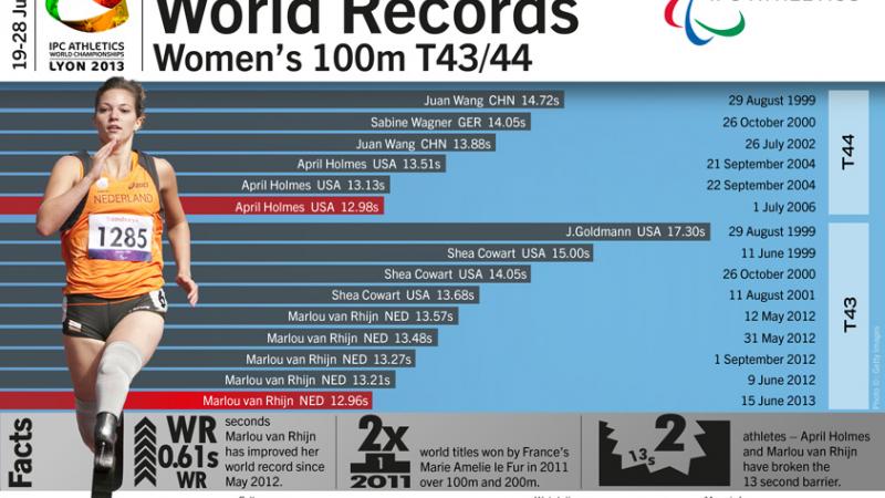 Women's T43/T44 World records infographic as of 18 July 2013