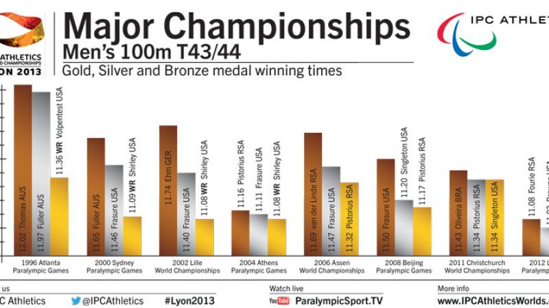 Infographic T43/44 races 1996-2012