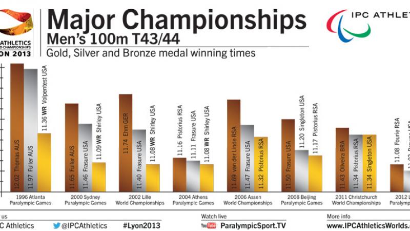 Infographic T43/44 races 1996-2012