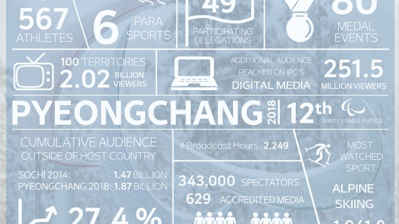 statistics and figures explaining the success of the PyeongChang 2018 Paralympic Winter Games