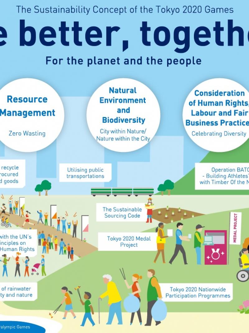 Graphic explaining how Tokyo 2020 will make a sustainable Games