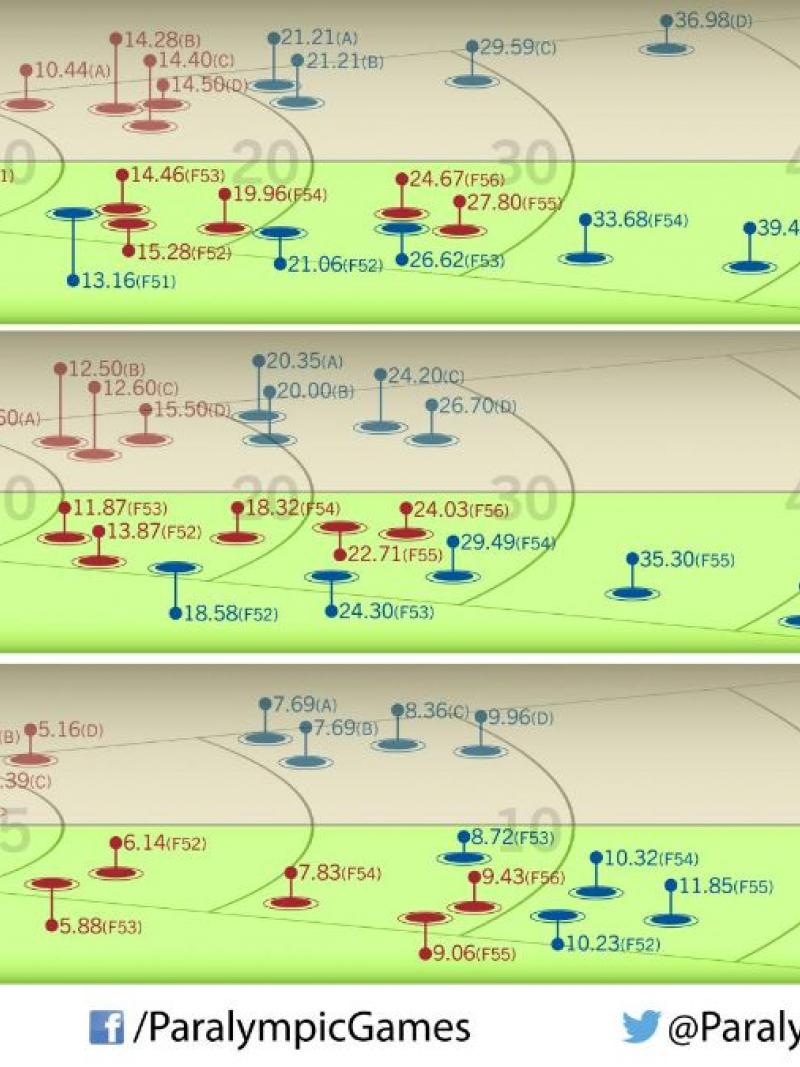 Infographic Tokyo 1964 v today Throwing events