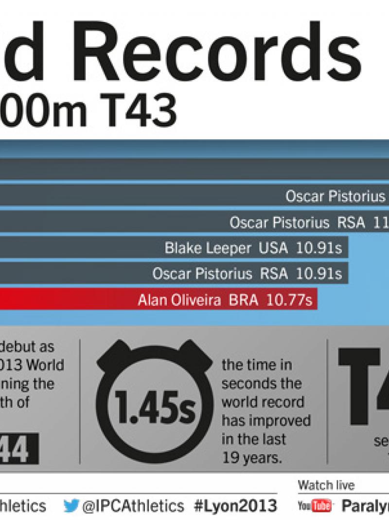 Men's 100m T43 World Records infographic