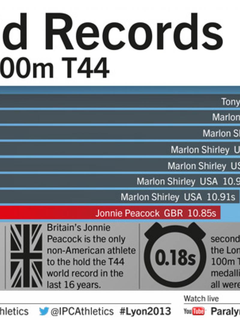 Men's 100m T44 world records infographic