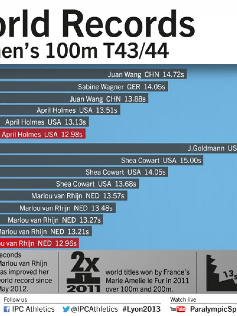 Women's T43/T44 World records infographic as of 18 July 2013