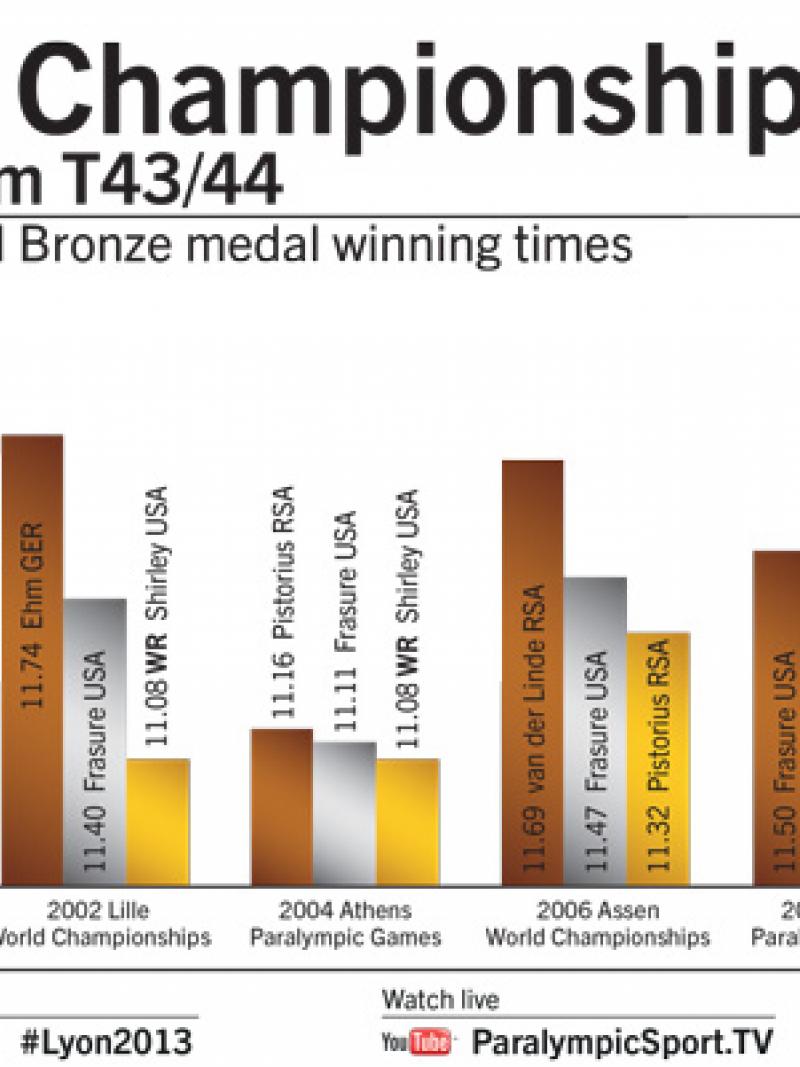 Infographic T43/44 races 1996-2012