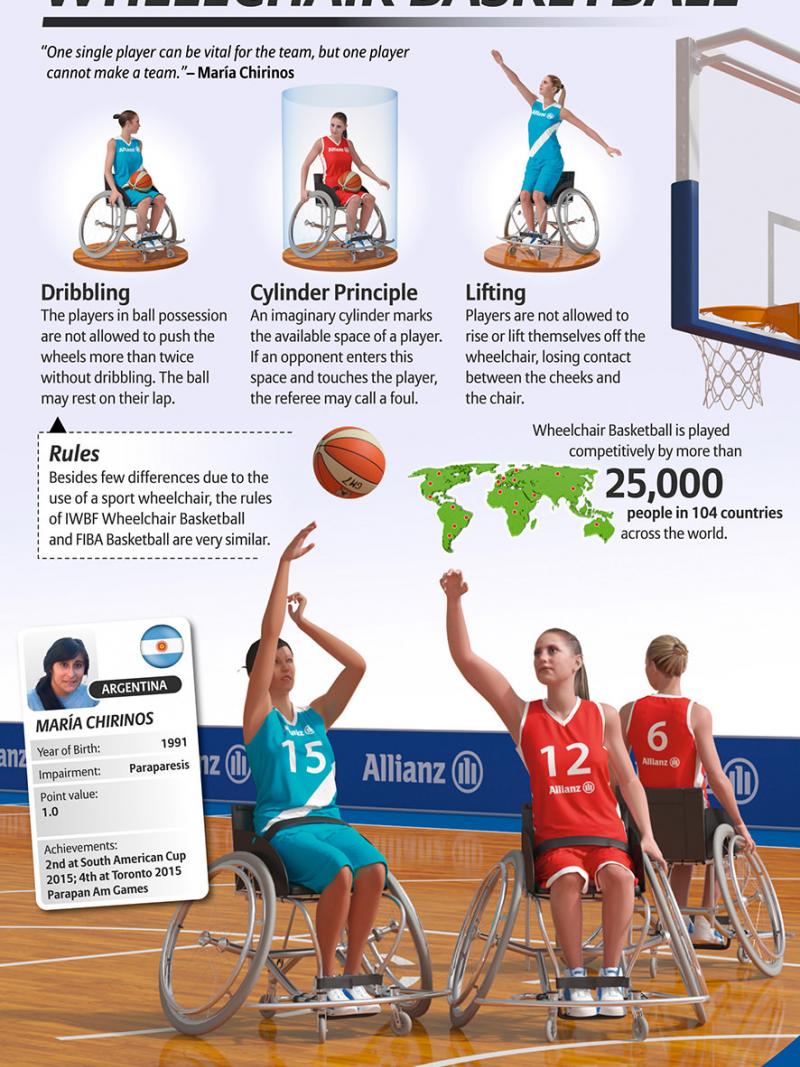 Allianz Para Sport Infographics on Wheelchair Basketball explains the sport including its classification points system, rules and an athlete's quote by Australian athlete Bridie Kean.