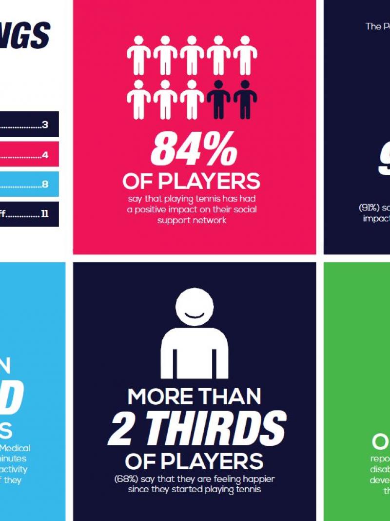 Info graphic that displays research on wheelchair tennis