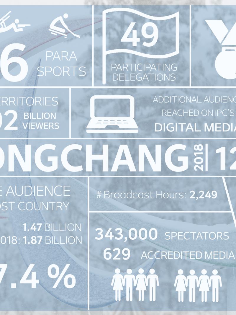 statistics and figures explaining the success of the PyeongChang 2018 Paralympic Winter Games