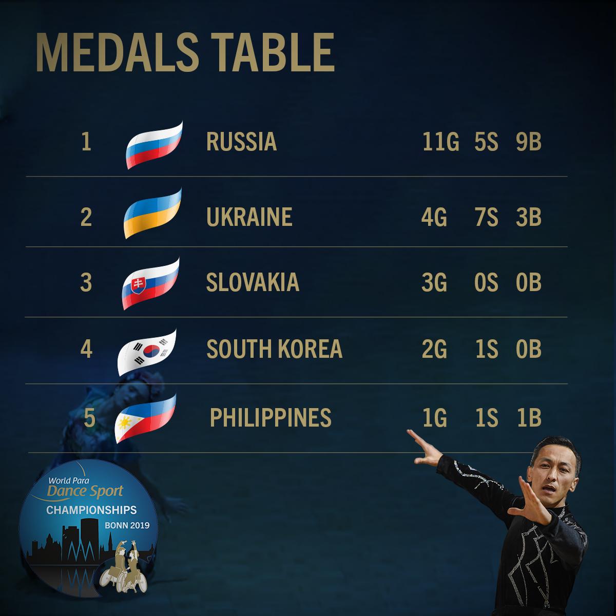 Medals table of World Para Dance Sport Championships