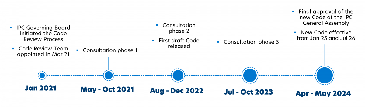 A timeline describing the phases of the Code Review process.