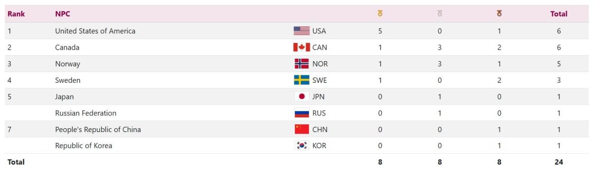 The Para ice hockey medals table at Paralympic Winter Games