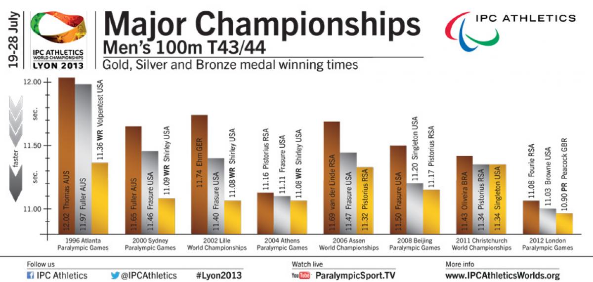 Infographic T43/44 races 1996-2012 Infographic T43/44 races 1996-2012