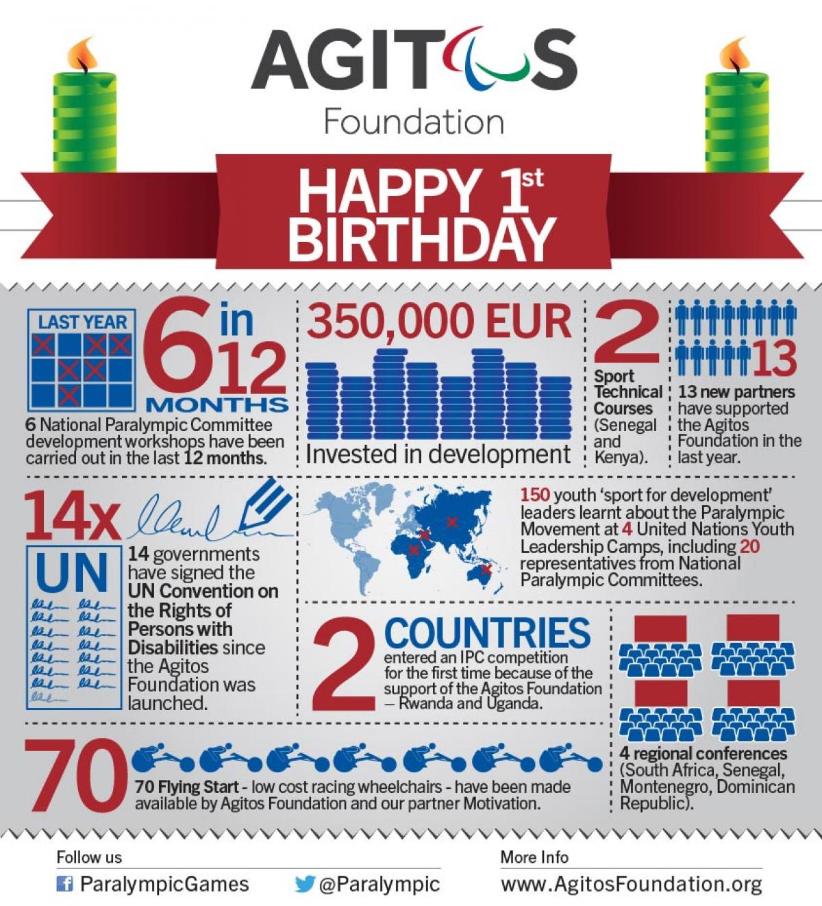 Agitos Foundation Happy Birthday