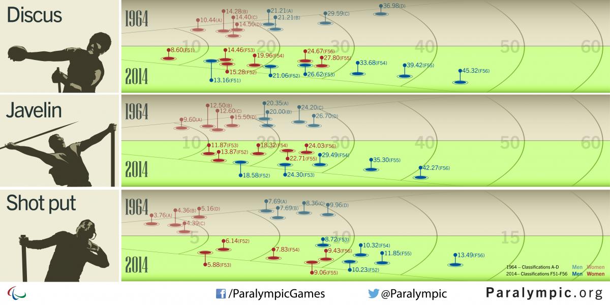 Infographic Tokyo 1964 v today Throwing events Infographic Tokyo 1964 v today Throwing events