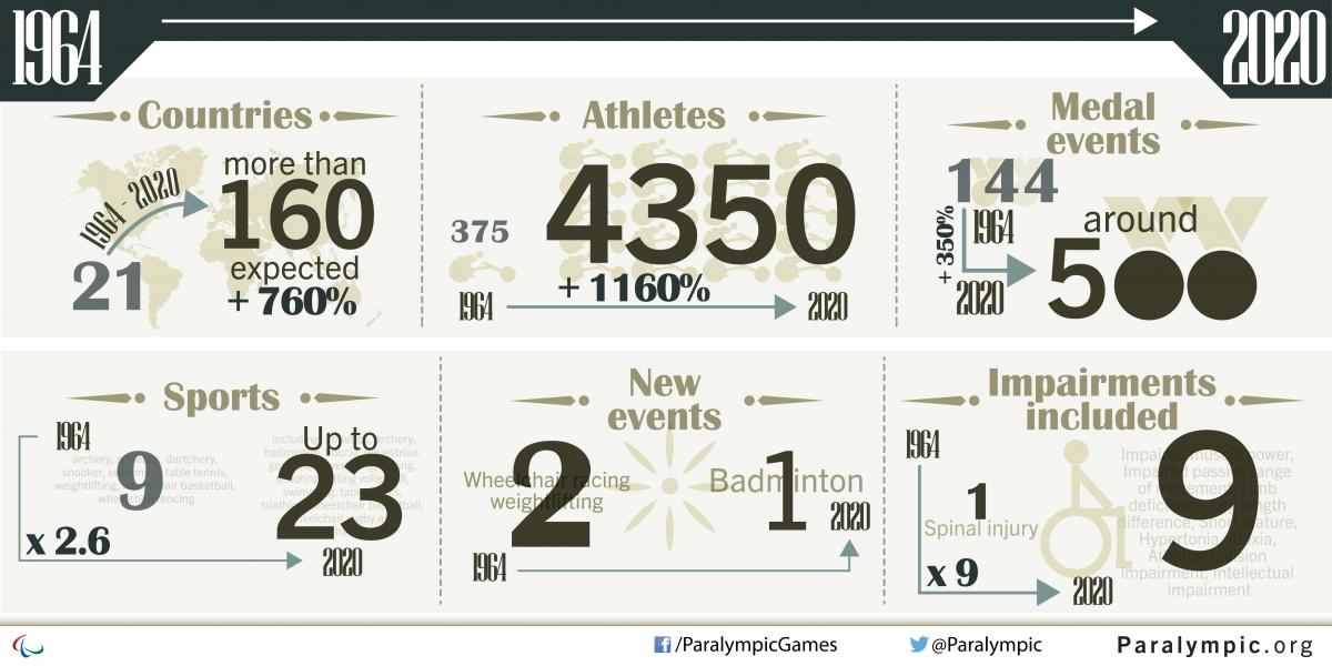 Tokyo 1964 v Tokyo 2020 Games comparison Tokyo 1964 v Tokyo 2020 Games comparison