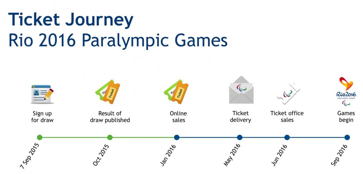 Tickets prices for the Rio 2016 Paralympic Games have been announced and are available for sale beginning 7 September for Brazilians. 