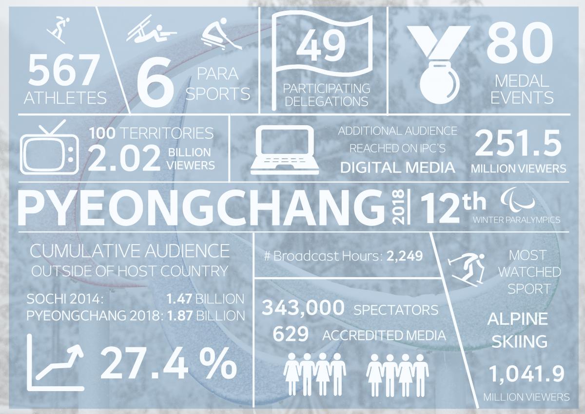 statistics and figures explaining the success of the PyeongChang 2018 Paralympic Winter Games