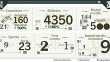 Tokyo 1964 v Tokyo 2020 Games comparison