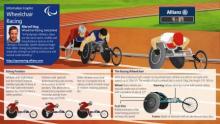 Allianz Information Graphic Wheelchair Racing explains Wheelchair Racing including its rules, features and an athlete's quote.