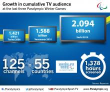 Graphic Growth of Cumulative TV Audience 2014