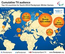 Graphic cumulative TV audience Sochi 2014