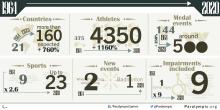 Tokyo 1964 v Tokyo 2020 Games comparison